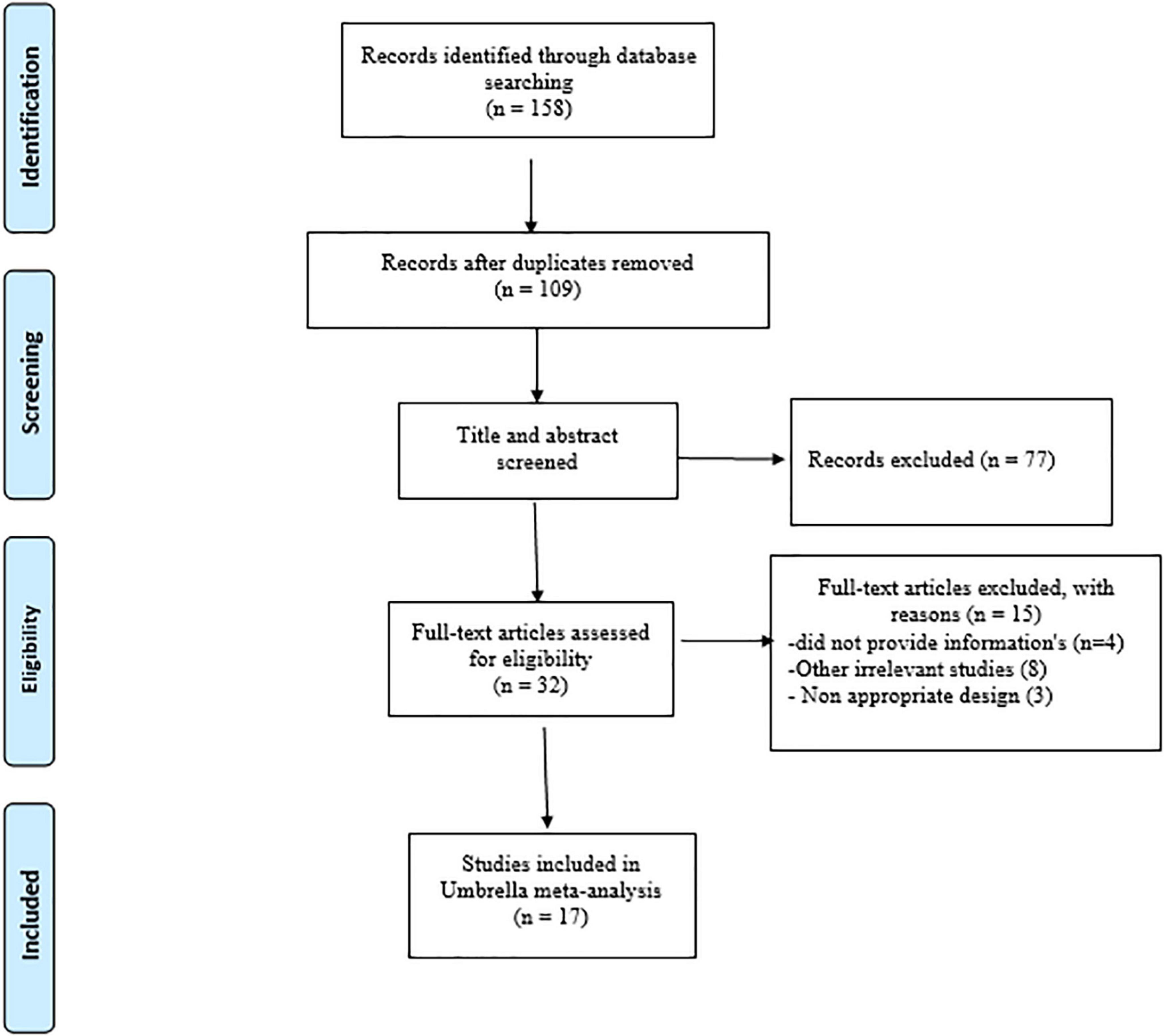 Effects of synbiotics supplementation on anthropometric and lipid profile parameters: Finding from an umbrella meta-analysis